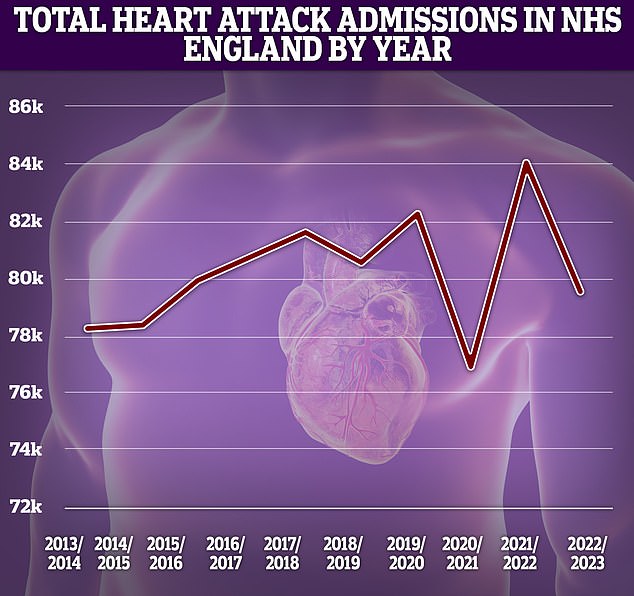 The latest figure shows levels beginning to lower to pre-pandemic norms after a sudden drop during the pandemic and a sudden spike when the NHS made a public symptoms appeal