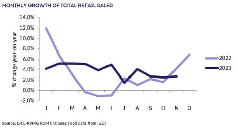 A chart showing UK retail sales