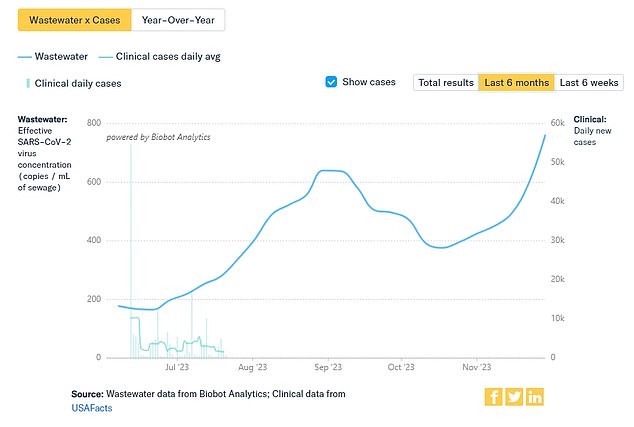 The above shows wastewater surveillance for Covid cases, which also indicates they have risen by about 20 percent in a week