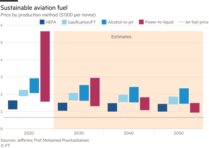 Column chart showing price by production methods in thousands of dollars per tonne for various sustainable aviation fuels