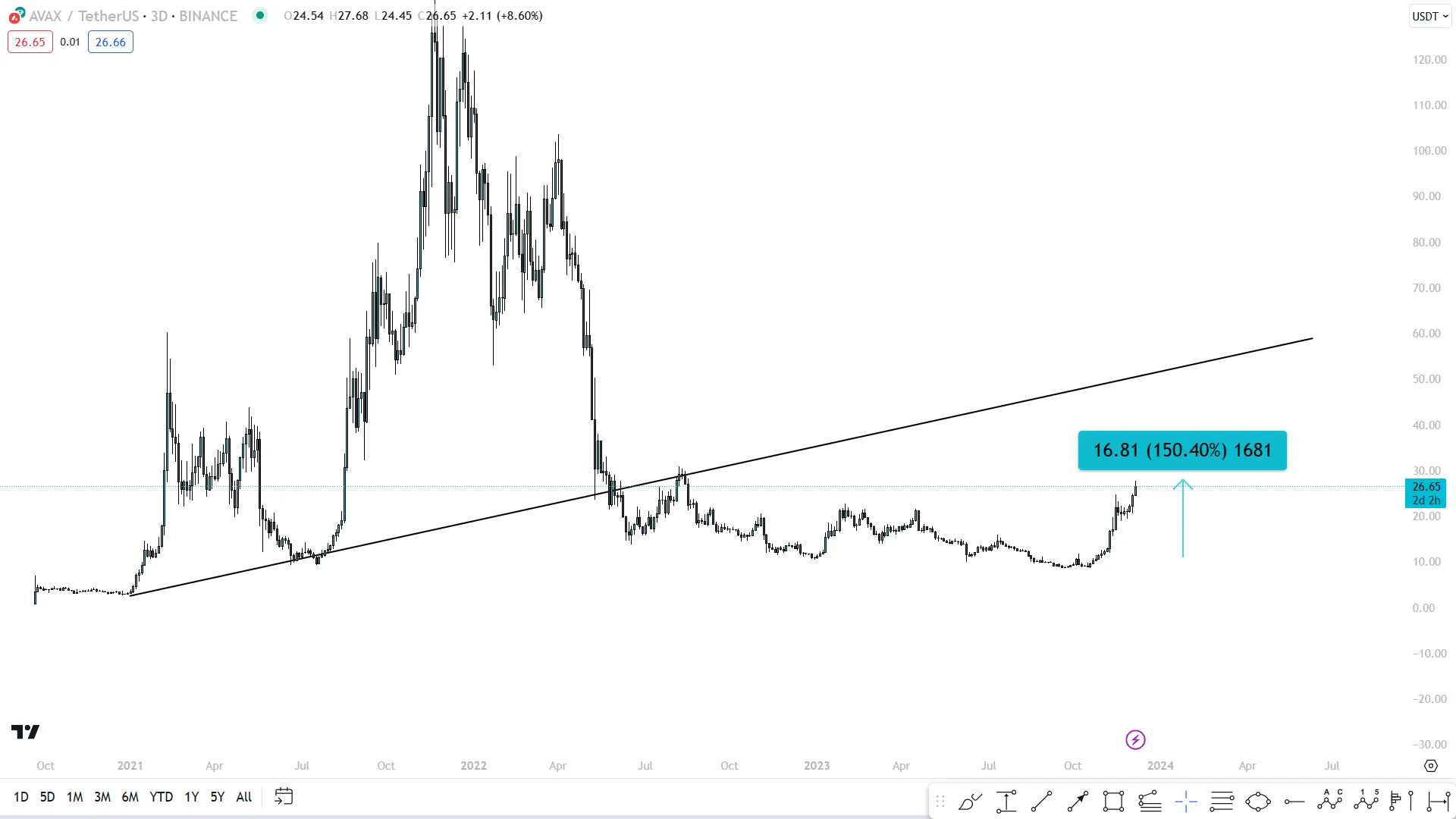 AVAX Long-Term Price