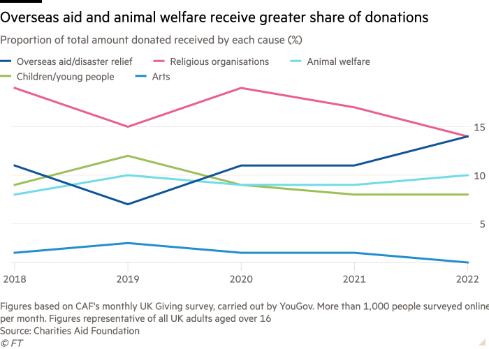 Line chart of Proportion of total amount donated received by each cause (%) showing Overseas aid and animal welfare receive greater share of donations