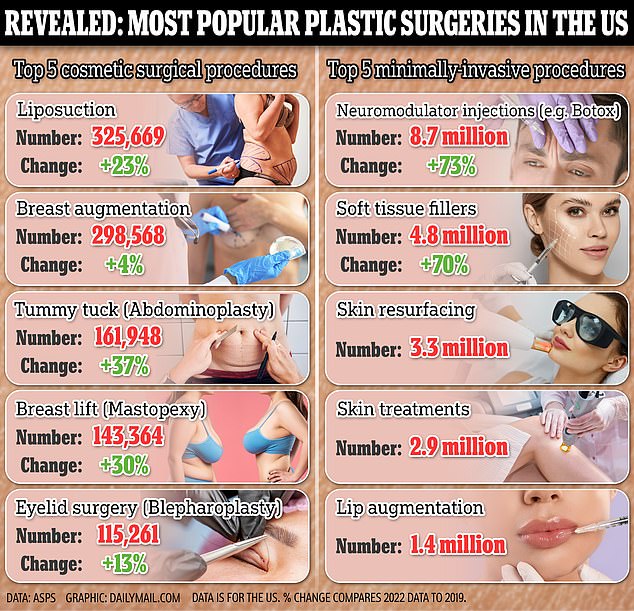 The above graphic shows the top cosmetic surgical and minimally-invasive procedures of 2022, according to the American Society of Plastic Surgeons