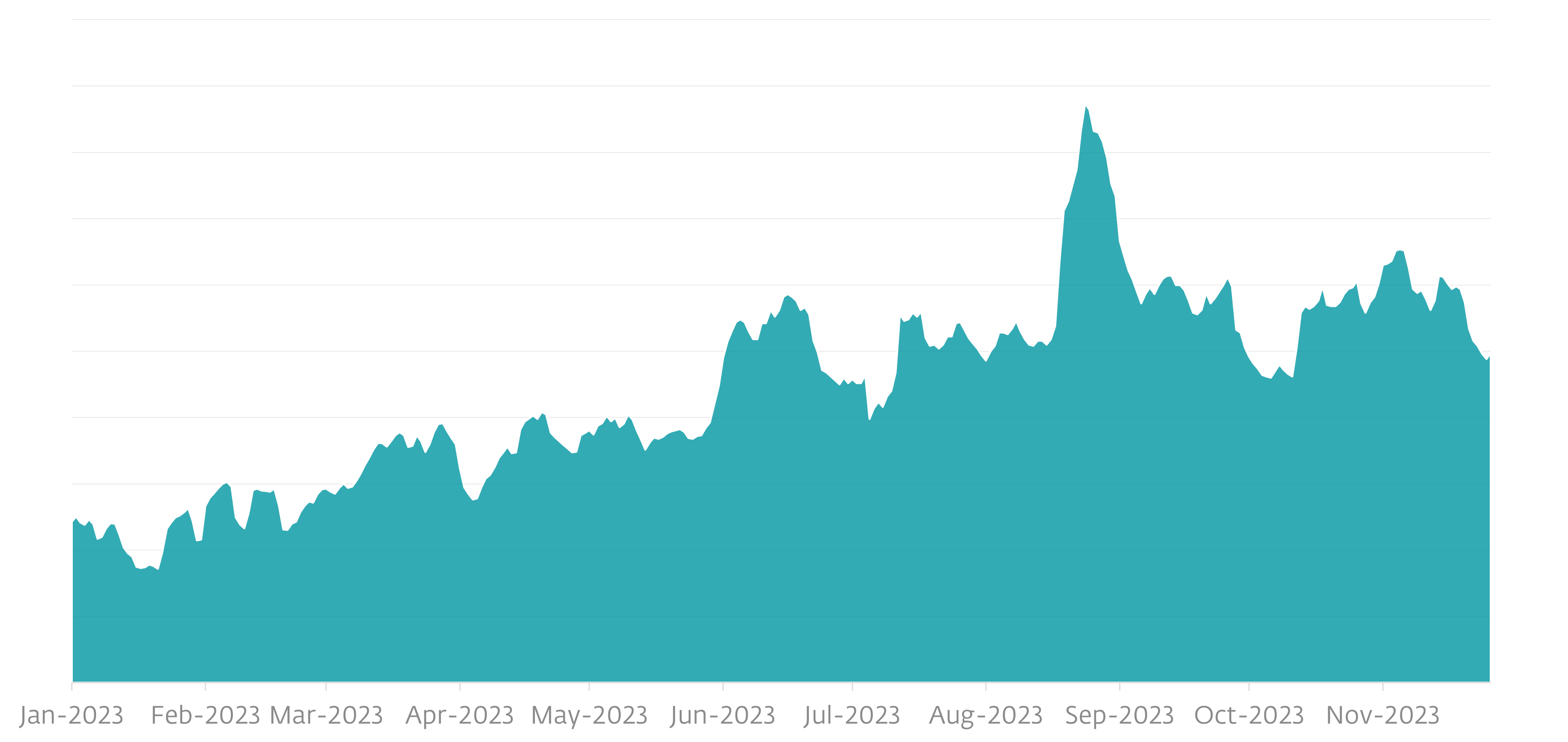 Figure 1 SpyLoan detection trend, seven-day moving average