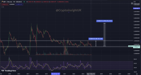 XRP Price