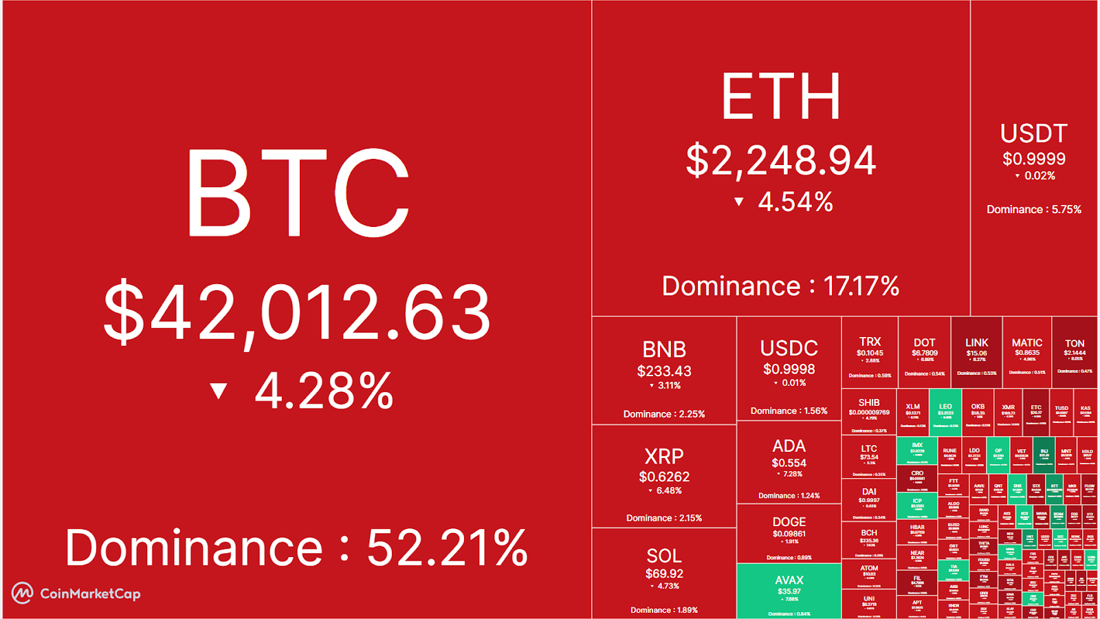 Crypto Heat Map