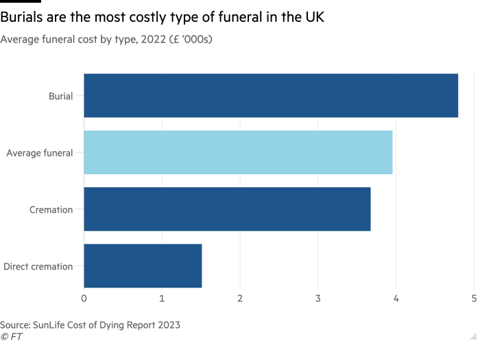 Bar chart of average funeral cost by type, 2022 (£ ’000s) showing Burials are the most costly type of funeral in the UK