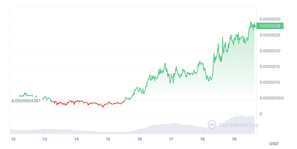 User turned 4 of COQ tokens to .19m in two weeks - 1