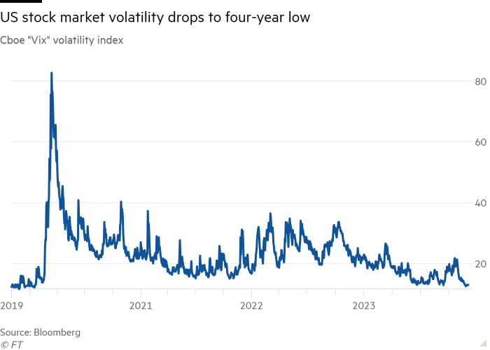 Line chart of Cboe &quot;Vix&quot; volatility index showing US stock market volatility drops to four-year low