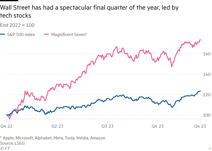 Line chart of End 2022 = 100 showing Wall Street has had a spectacular final quarter of the year, led by tech stocks 