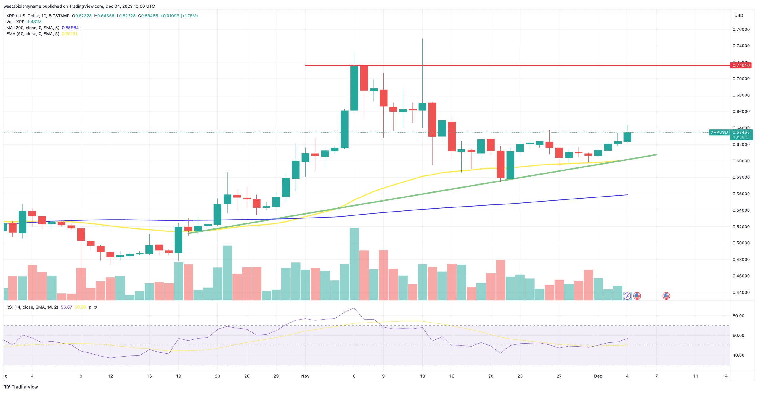 XRP price chart.