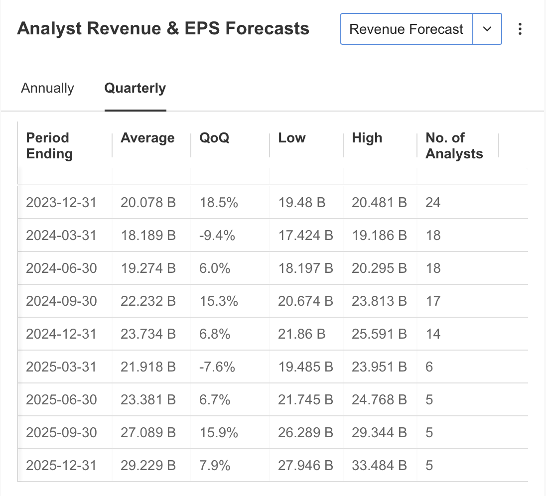 Revenue and EPS Forecasts