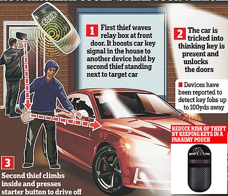 Around half of all car thefts in the UK today are carried out using relay attacks on keyless cars, insurers have estimated