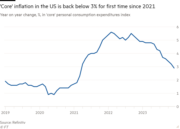 Line chart of Year on year change, %, in 'core' personal consumption expenditures index showing 'Core' inflation in the US is back below 3% for first time since 2021