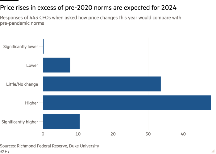 Bar chart of responses of 443 CFOs when asked how price changes this year would compare with pre-pandemic norms  showing Price rises in excess of pre-2020 norms are expected for 2024