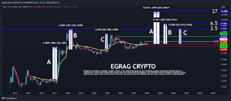 XRP price $27