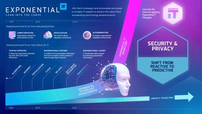 Info-Tech Research Group’s “Exponential IT for Security and Privacy” blueprint offers a strategic approach for security leaders to safeguard their organizations as they navigate the complex landscape of AI-driven security threats and ethical considerations in the exponential IT era. (CNW Group/Info-Tech Research Group)