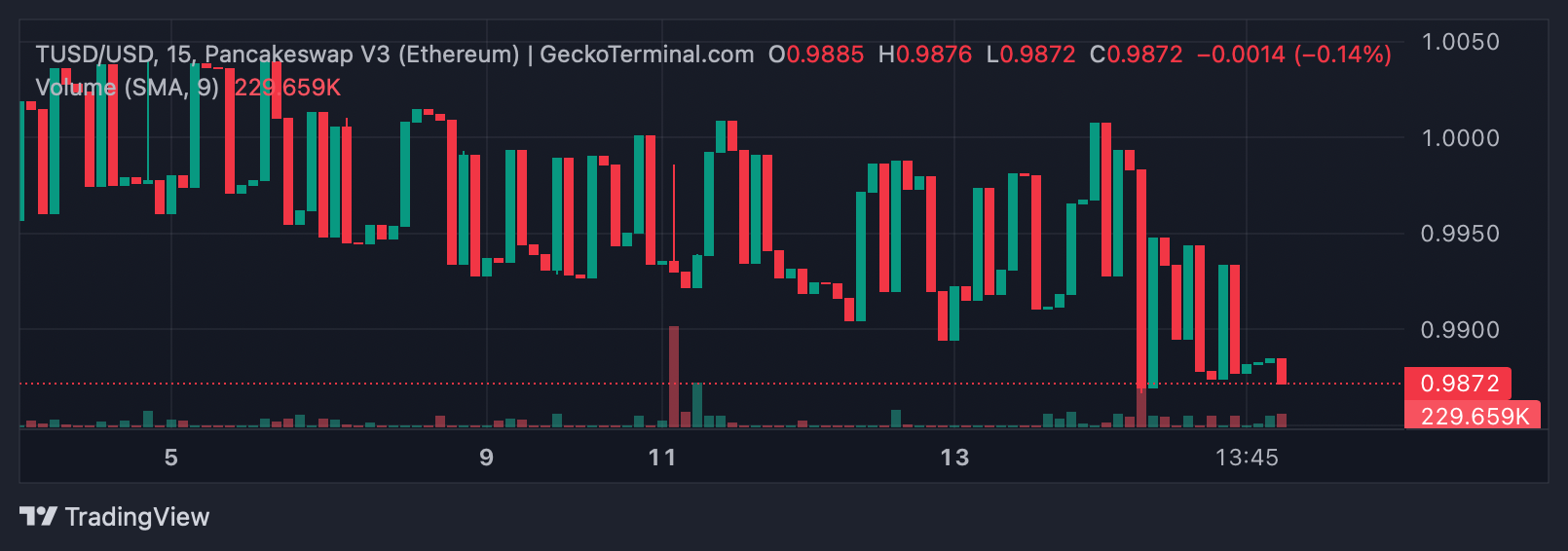 TUSD's Stability Wavers — Value Fluctuates Below $1 Peg Amid Market Turbulence and Binance's Dominant Hold