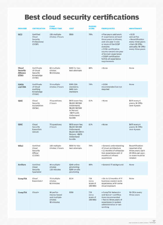 Chart comparing cloud security certifications and exams