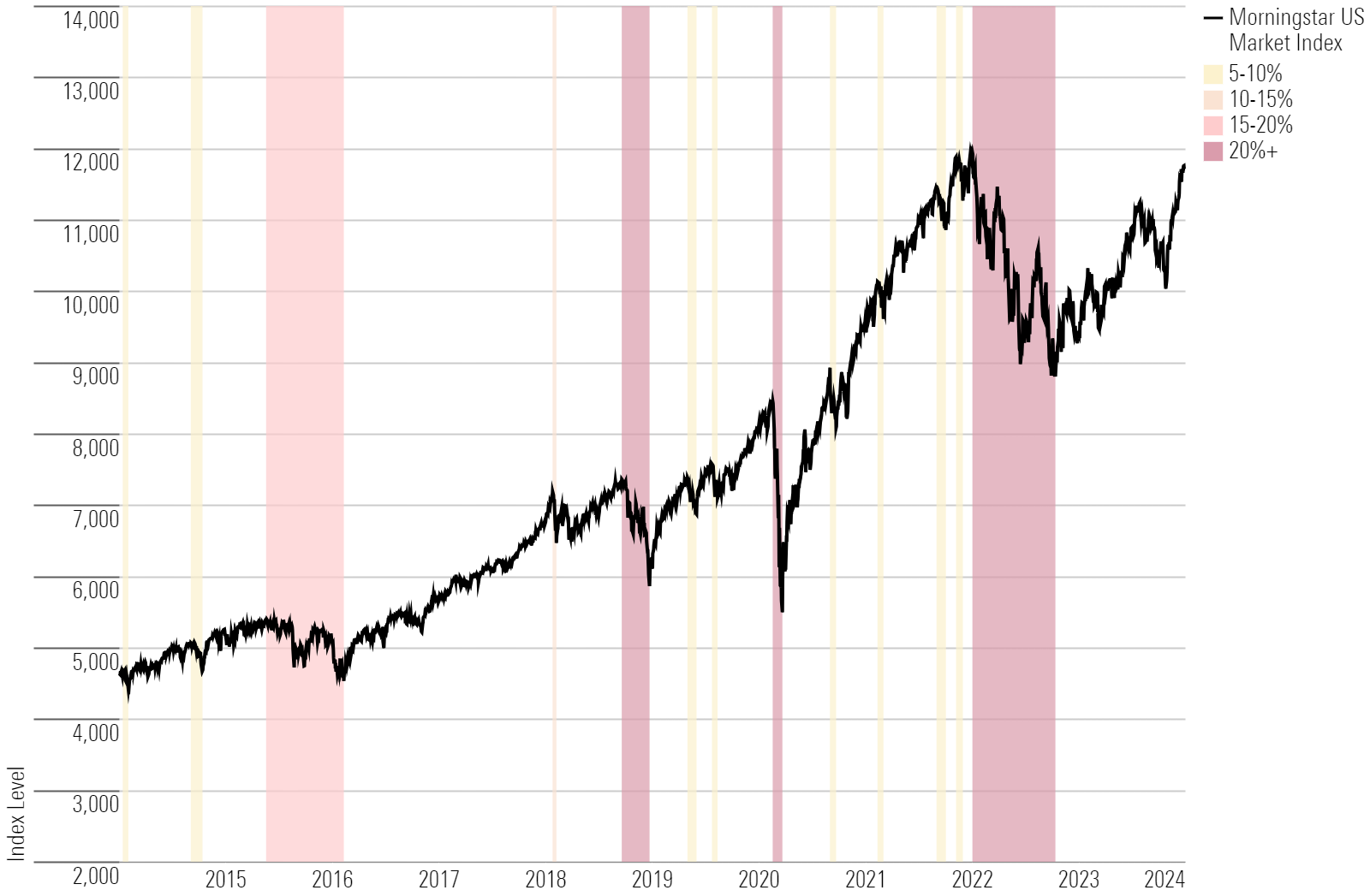 Line chart showing times the Morningstar US Market Index fell over the past decade.