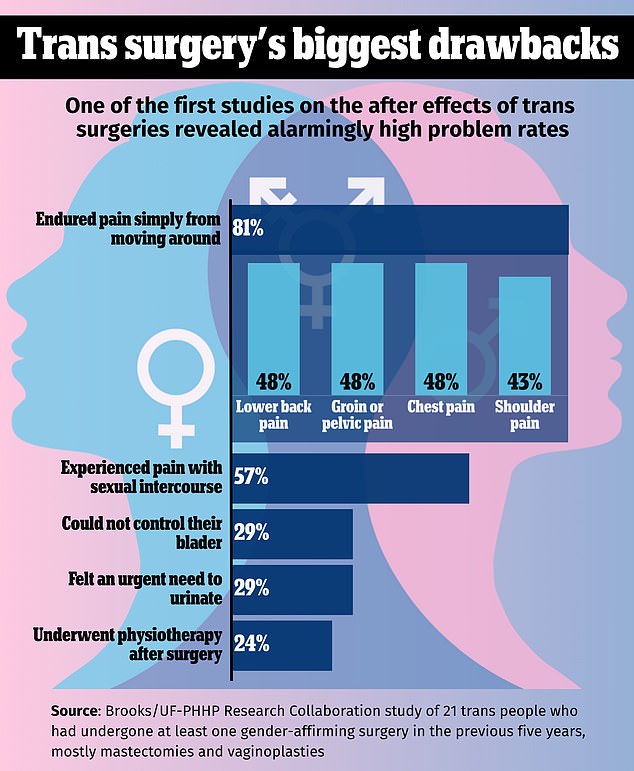 Sex-reassignment procedures are complicated and have worrying rates of post-surgery and long-term pain and discomfort