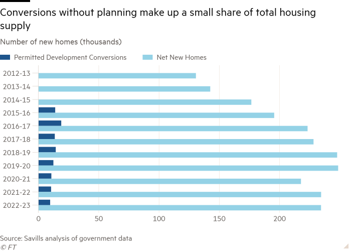 Bar chart of Number of new homes (thousands) showing Conversions without planning make up a small share of total housing supply