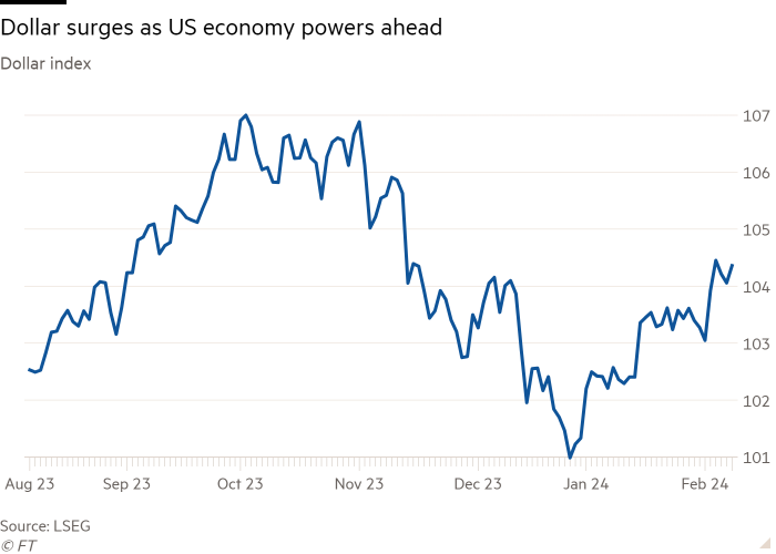 Line chart of Dollar index showing Dollar surges as US economy powers ahead