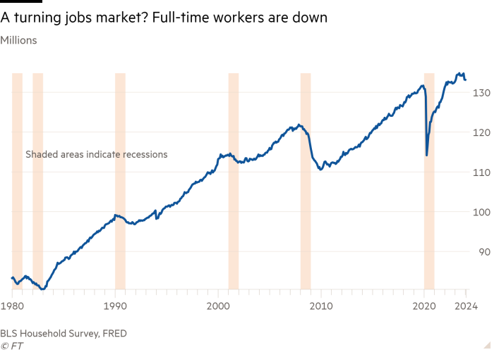 Line chart of Millions showing A turning jobs market? Full-time workers are down