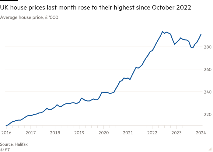 Line chart of Average house price, £ '000 showing UK house prices last month rose to their highest since October 2022