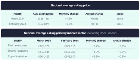 A chart showing UK house asking prices to March 2024