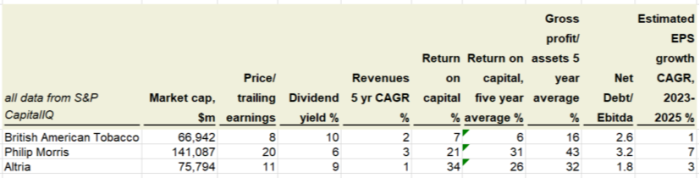 Chart showing financials of UK tobacco companies