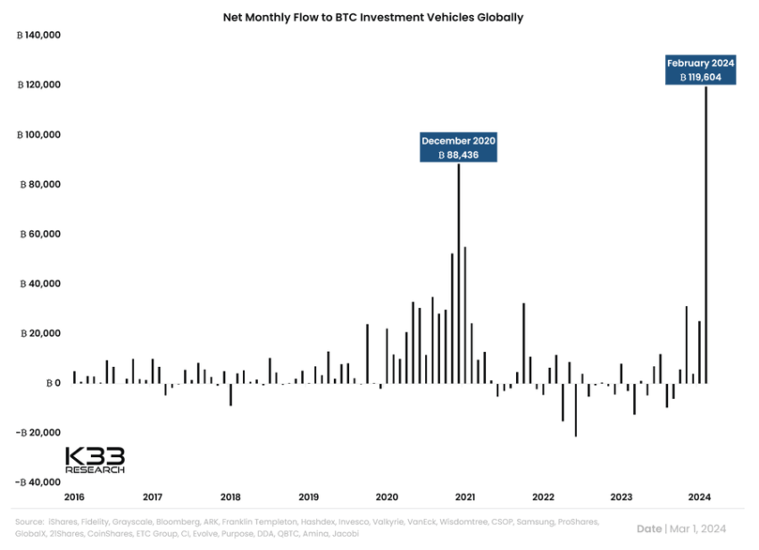 Bitcoin ETFs flow