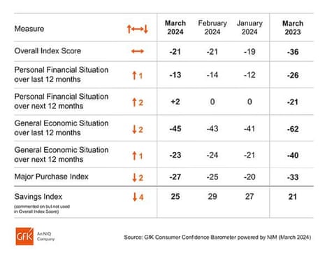 A chart showing UK consumer confidence