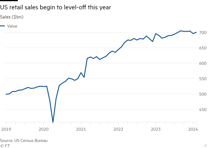 Line chart of Sales ($bn) showing US retail sales begin to level-off this year