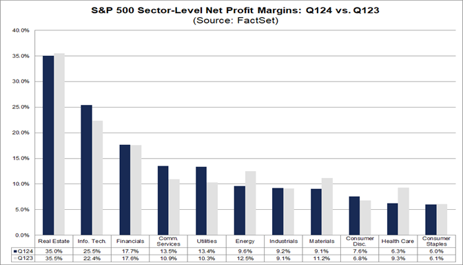 tech earnings net profits