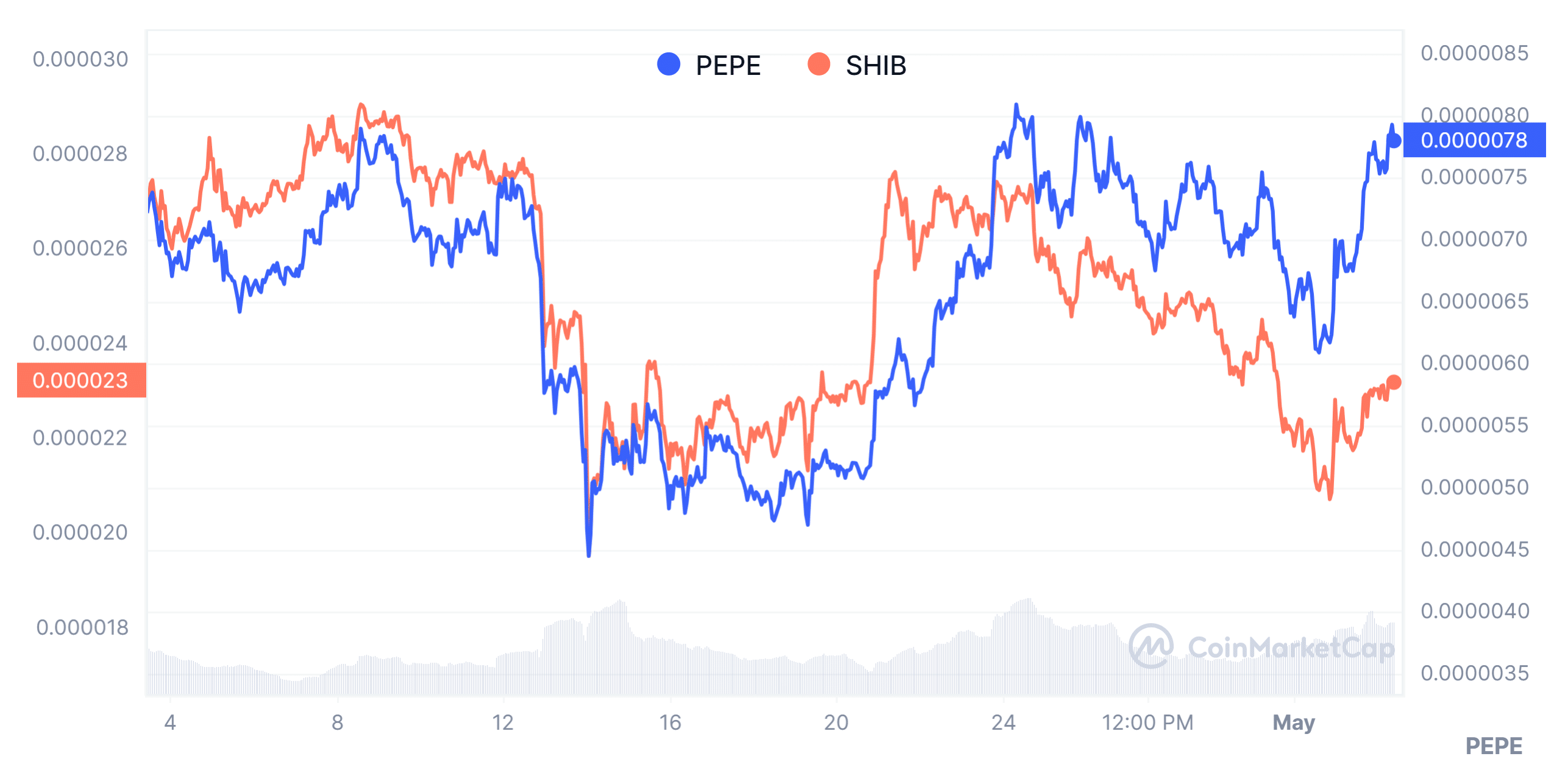 PEPE Vs BONK: Sell or Hodl?