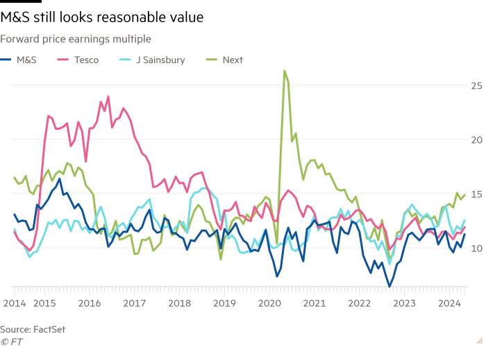 Line chart of Forward price earnings multiple showing M&S still looks reasonable value