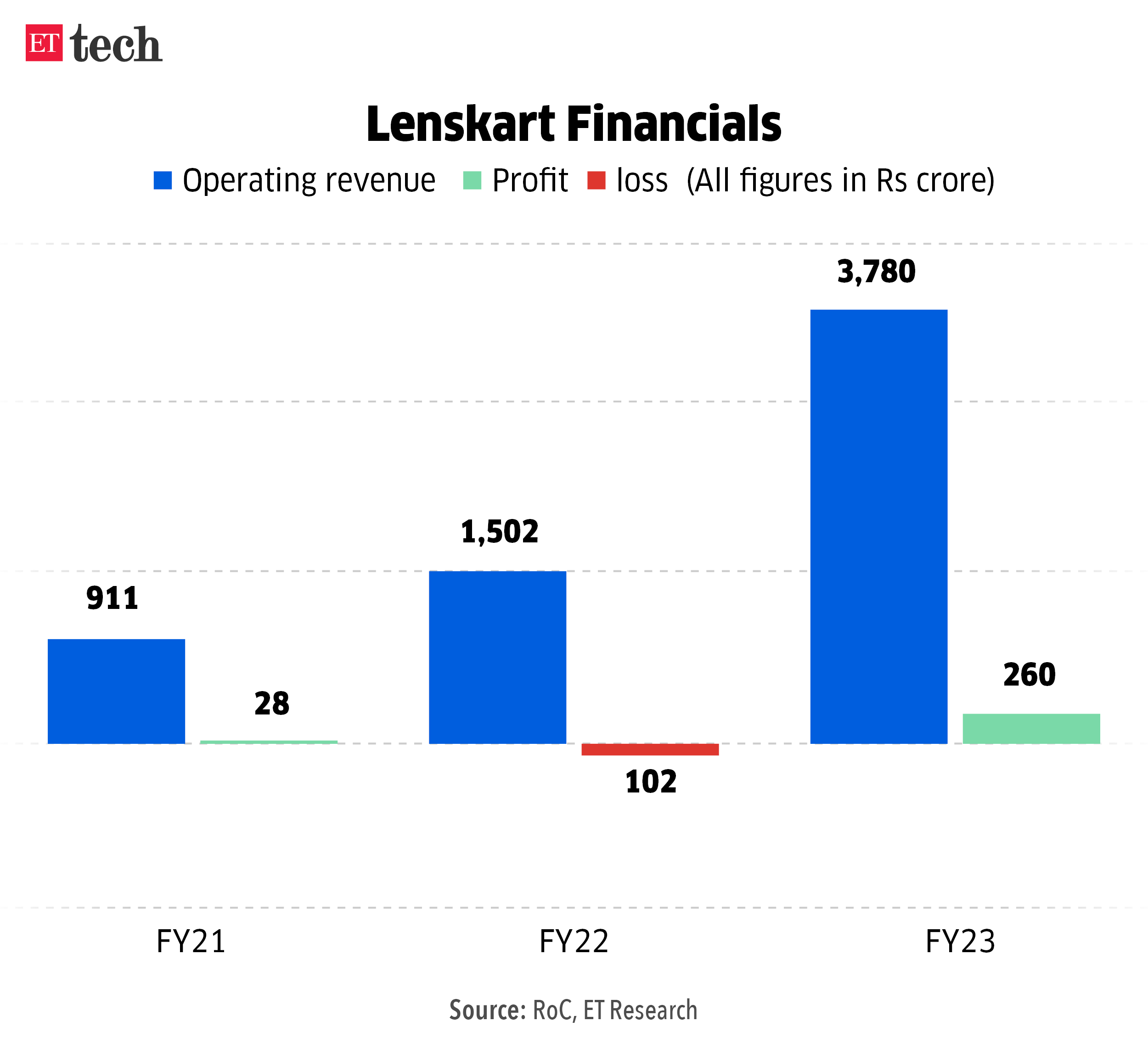 Lenskart Financials Apr 2024 Graphic ETTECH