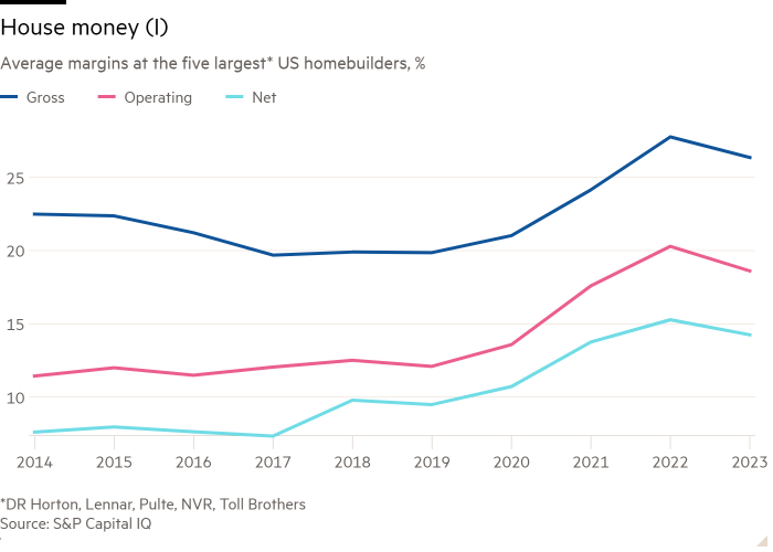 Line chart of Average margins at the five largest* US homebuilders, % showing House money (I)