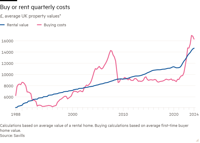 Line chart of £, average UK property values* showing Buy or rent quarterly costs