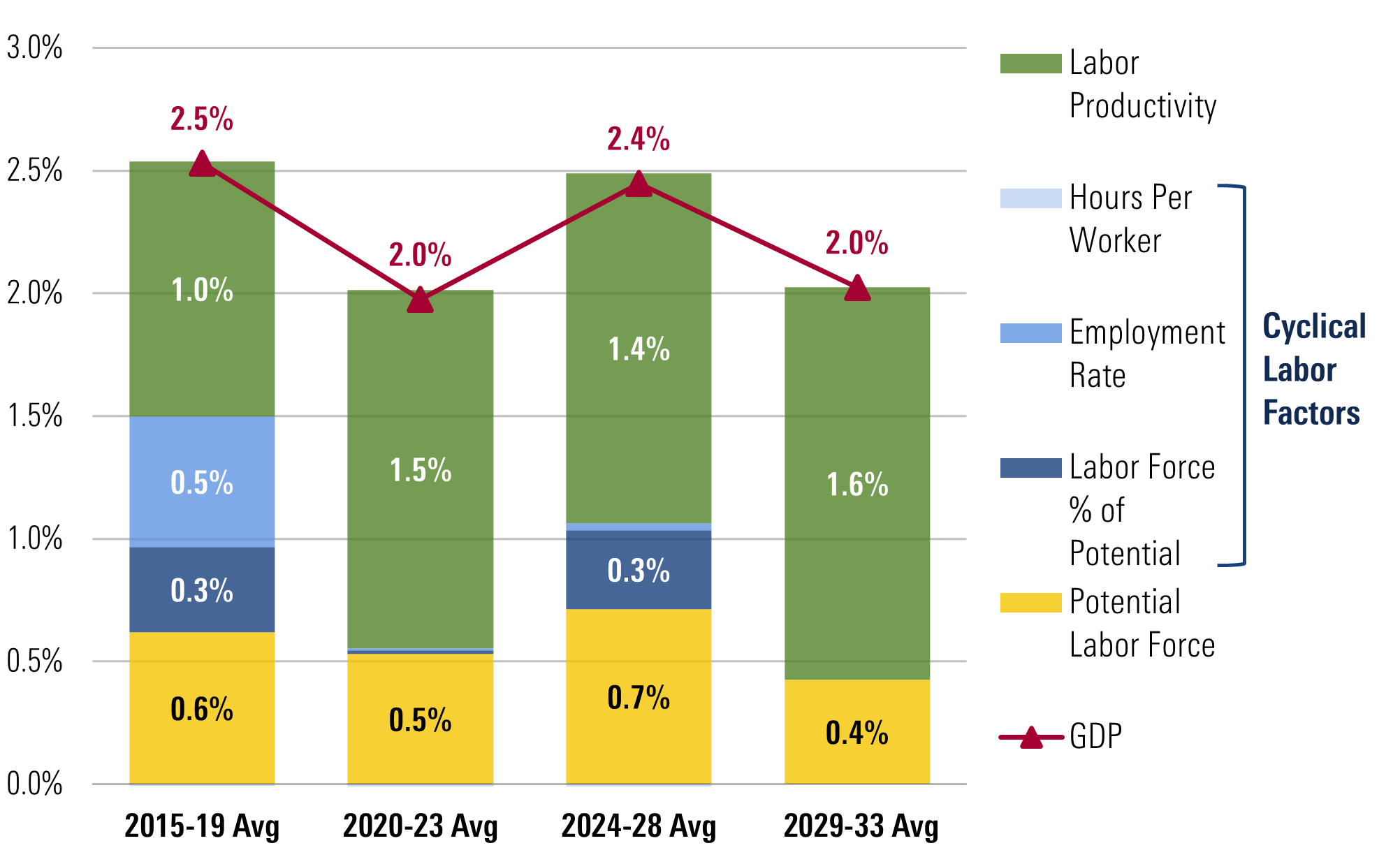 Graph shows historical and forecasted averages of key cyclical labor factors.