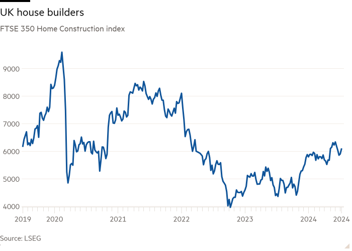 Line chart of FTSE 350 Home Construction index  showing UK house builders