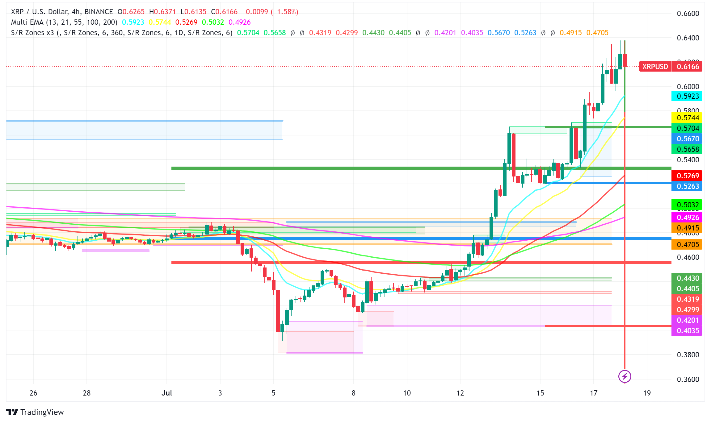 XRP Leads Crypto Market Surge Amid Legal Battle Developments