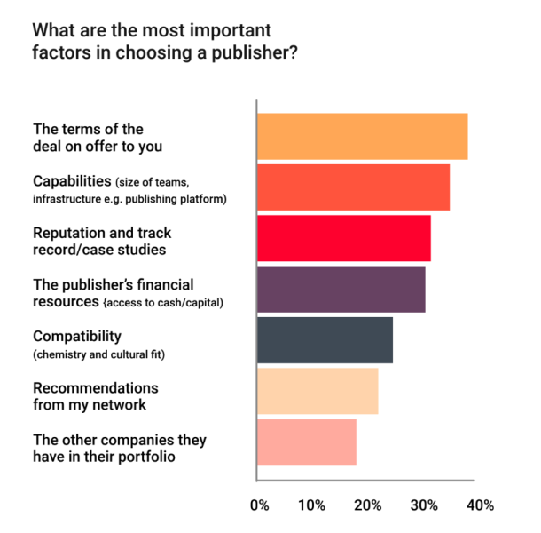 Sandsoft Publisher Perceptions Survey - most important factors to consider when picking a game publisher