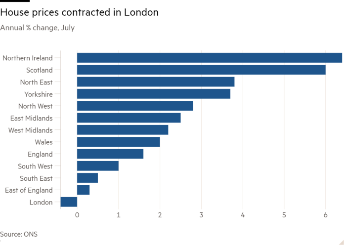 Bar chart of Annual % change, July showing House prices contracted in London