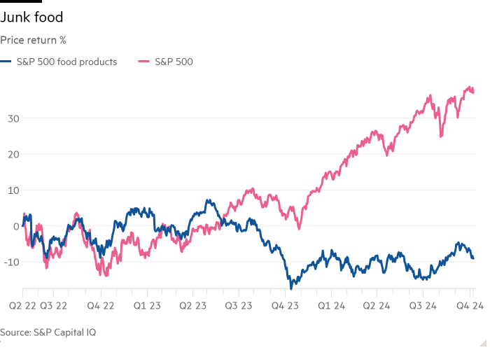 Line chart of Price return % showing Junk food