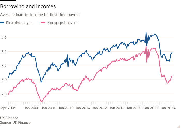 Line chart of Average loan-to-income for first-time buyers showing Borrowing and incomes