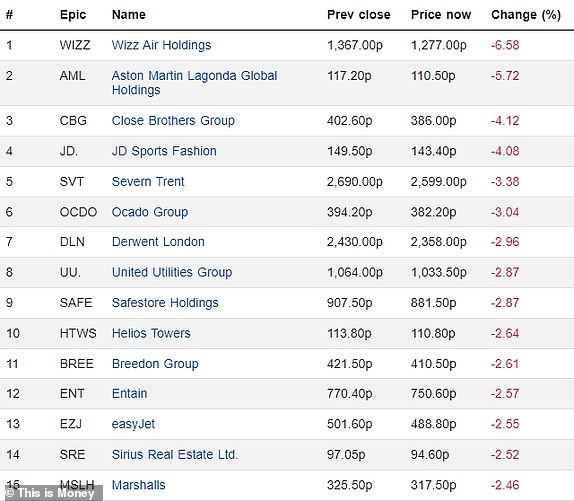 Top 15 falling FTSE 350 firms 02102024