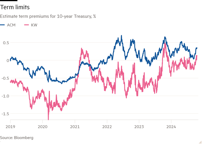 Line chart of Estimate term premiums for 10-year Treasury, % showing Term limits