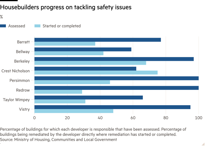 Bar chart of % showing Housebuilders progress on tackling safety issues